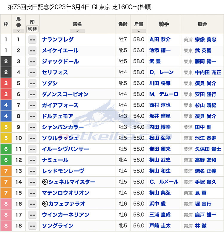 【安田記念2023枠順】G1馬10頭が出走 ソダシは3枠5番・シュネルマイスターは7枠14番・ソングラインは大外8枠18番