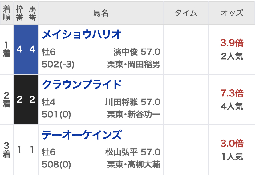 【帝王賞2023結果情報】メイショウハリオが連覇達成 2着にクラウンプライド・3着に21年覇者テーオーケインズが入線