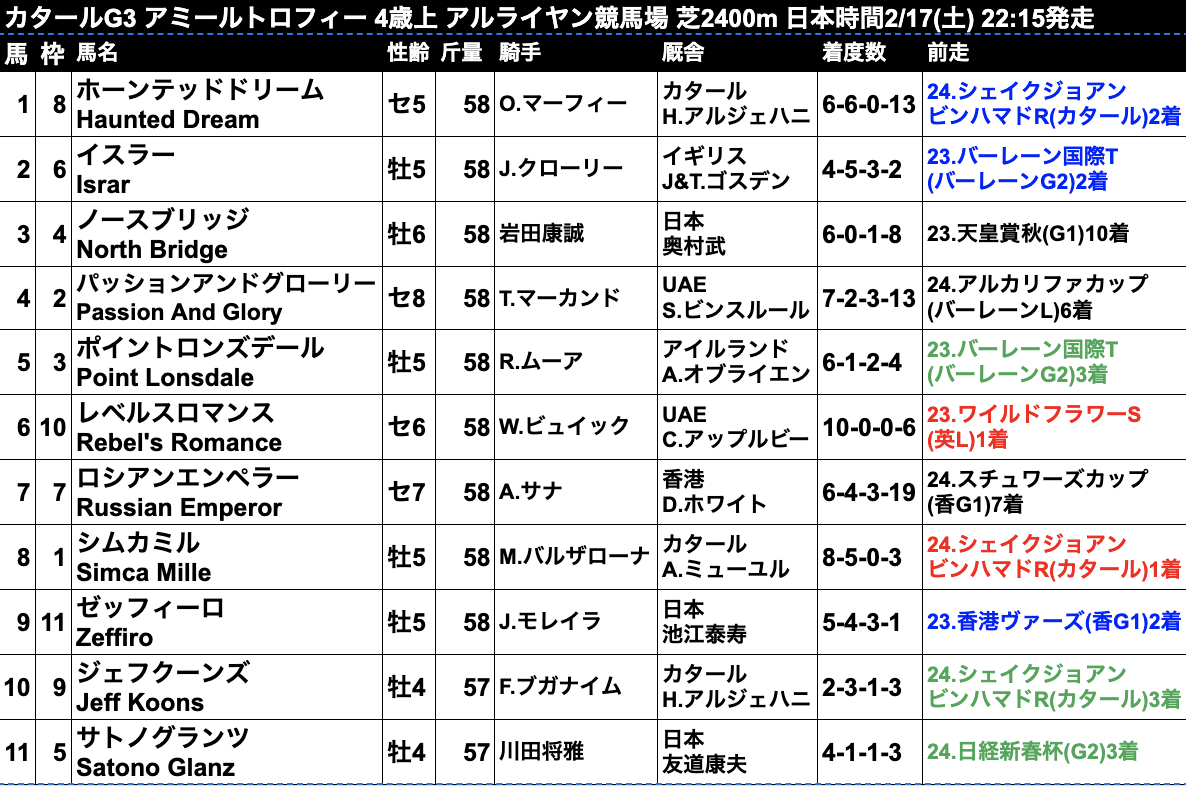【アミールトロフィー2024】カタールG1(国際G3)アミールトロフィーの出馬表＆ライブ配信 日本からノースブリッジ・サトノグランツ・ゼッフィーロが出走