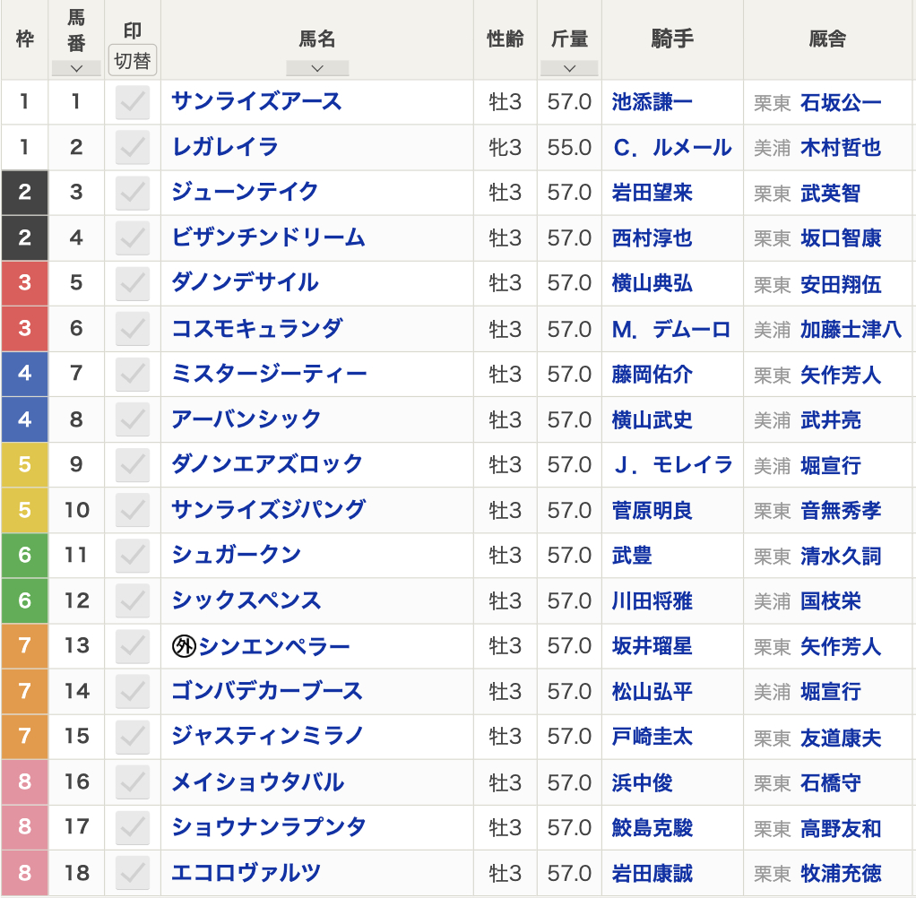 日本ダービー2024】枠順・出走馬18頭・予想データ・出走順・レース概要・コース解説・歴代優勝馬・最新情報など【5月26日(日)15時40分】 |  競馬まとめ - netkeiba