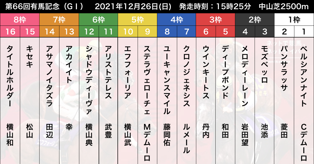 第66回有馬記念（2021年12月26日 G1 中山 芝2500m）枠順