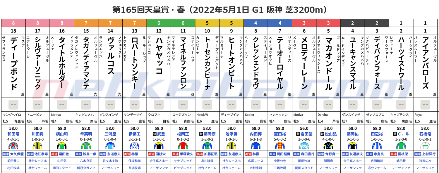 第165回天皇賞・春（2022年5月1日 G1 阪神 芝3200m）枠順