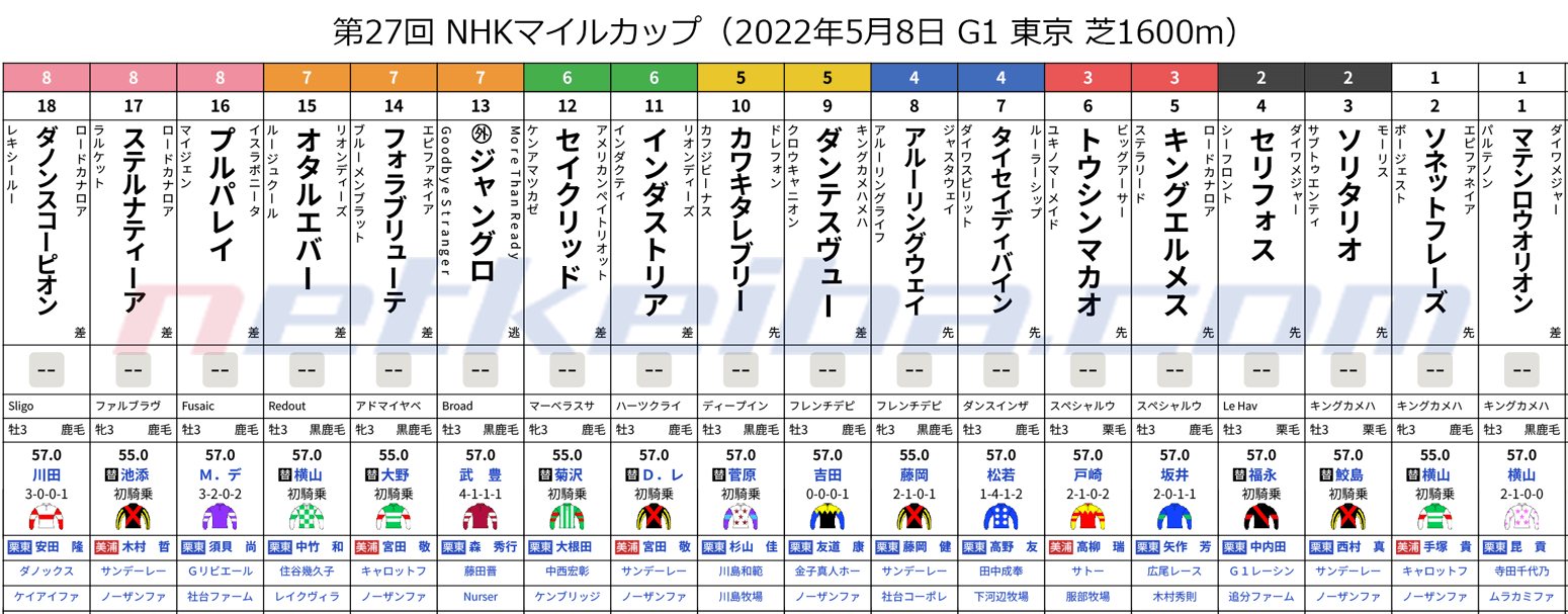 第27回 NHKマイルカップ（2022年5月8日 G1 東京 芝1600m）枠順