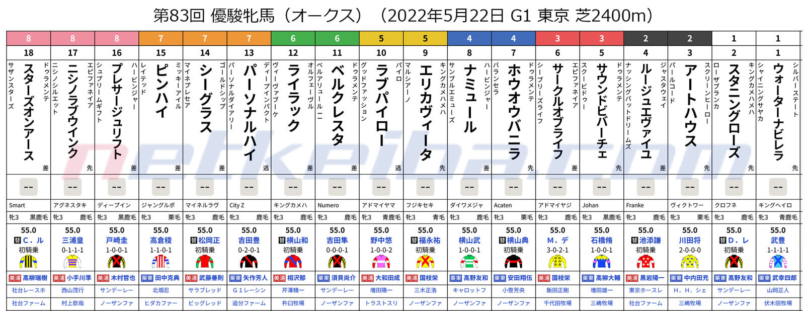 第83回 優駿牝馬（オークス）（2022年5月22日 G1 東京 芝2400m）枠順