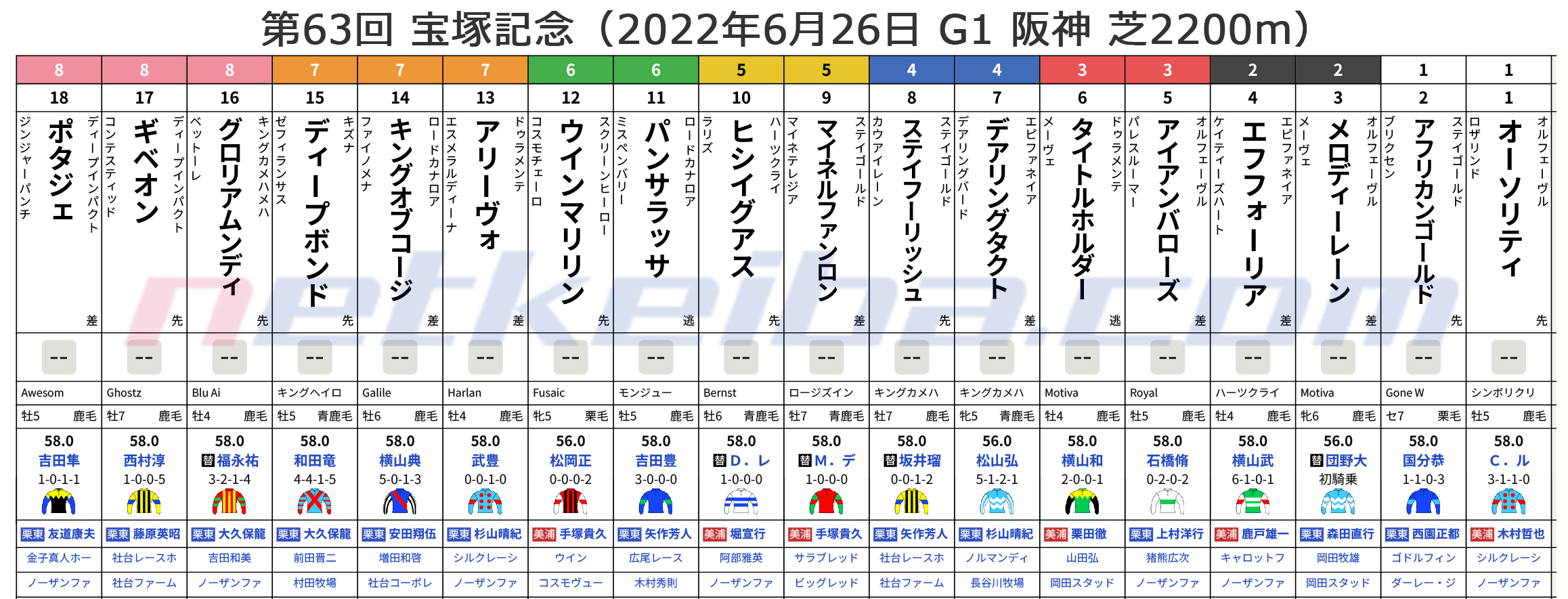 第63回 宝塚記念（2022年6月26日 G1 阪神 芝2200m）枠順