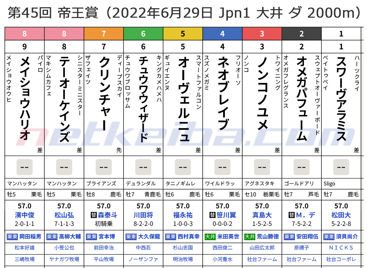 第45回 帝王賞（2022年6月29日 Jpn1 大井 ダ2000m）枠順