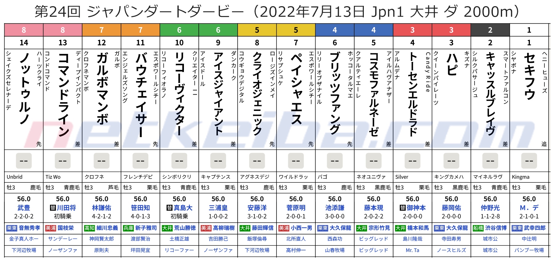 第24回 ジャパンダートダービー（2022年7月13日 Jpn1 大井 ダ 2000m）枠順