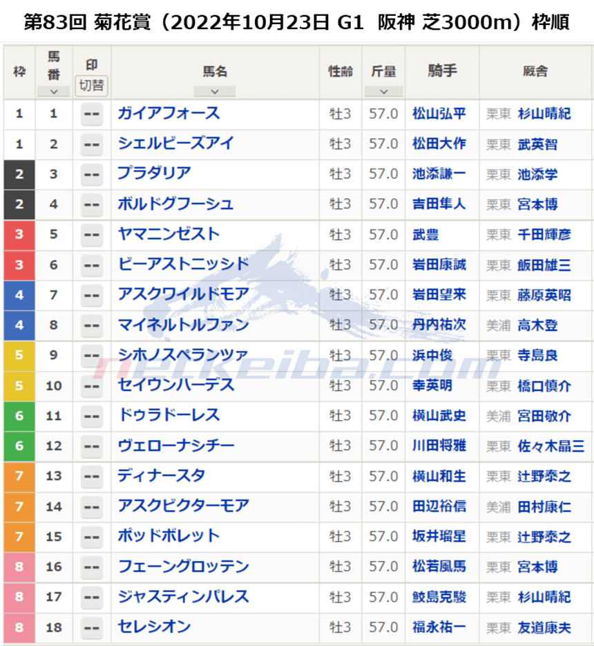 第83回 菊花賞（2022年10月23日 G1  阪神 芝3000m）枠順