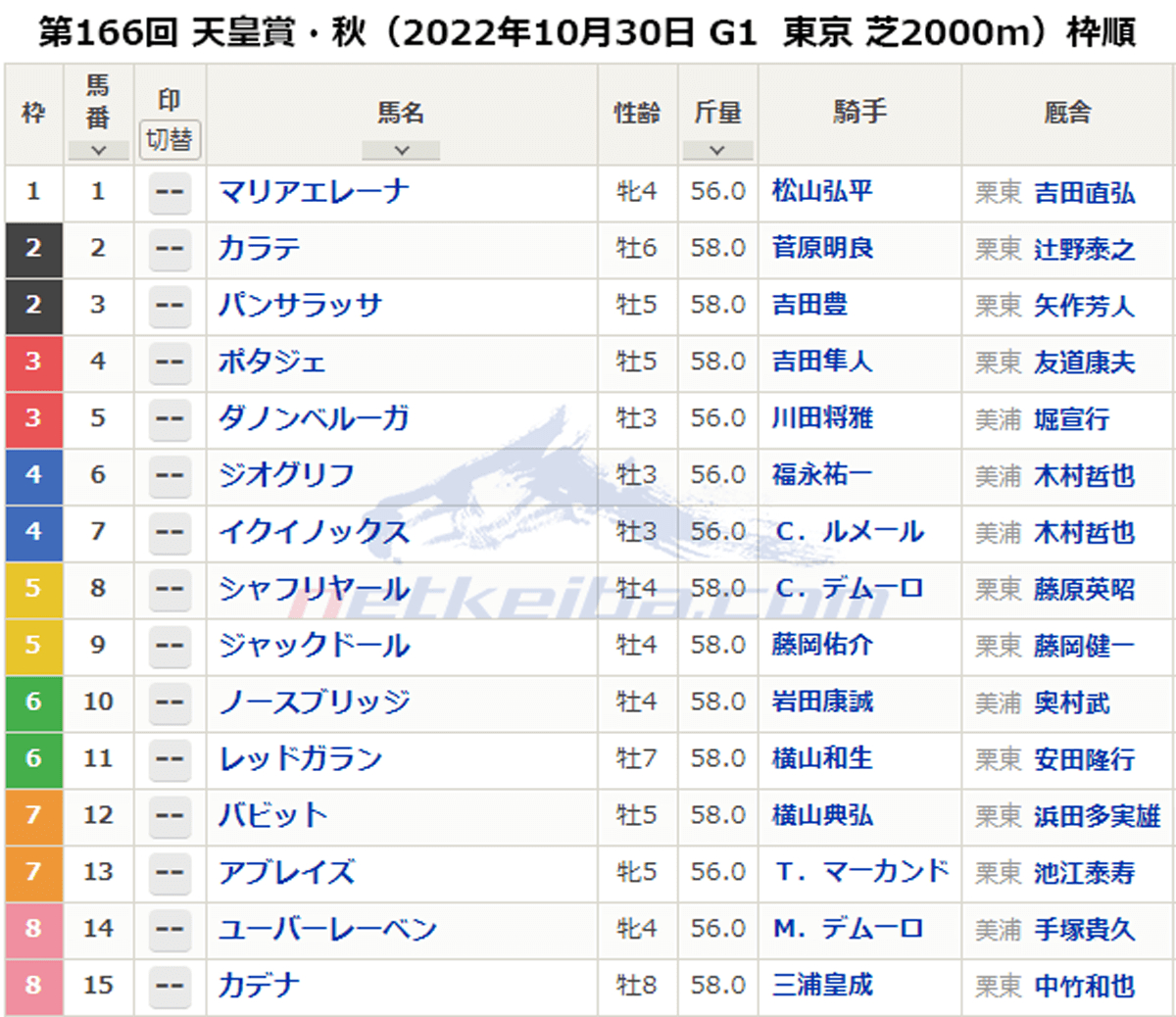 第166回 天皇賞・秋（2022年10月30日 G1  東京 芝2000m）枠順