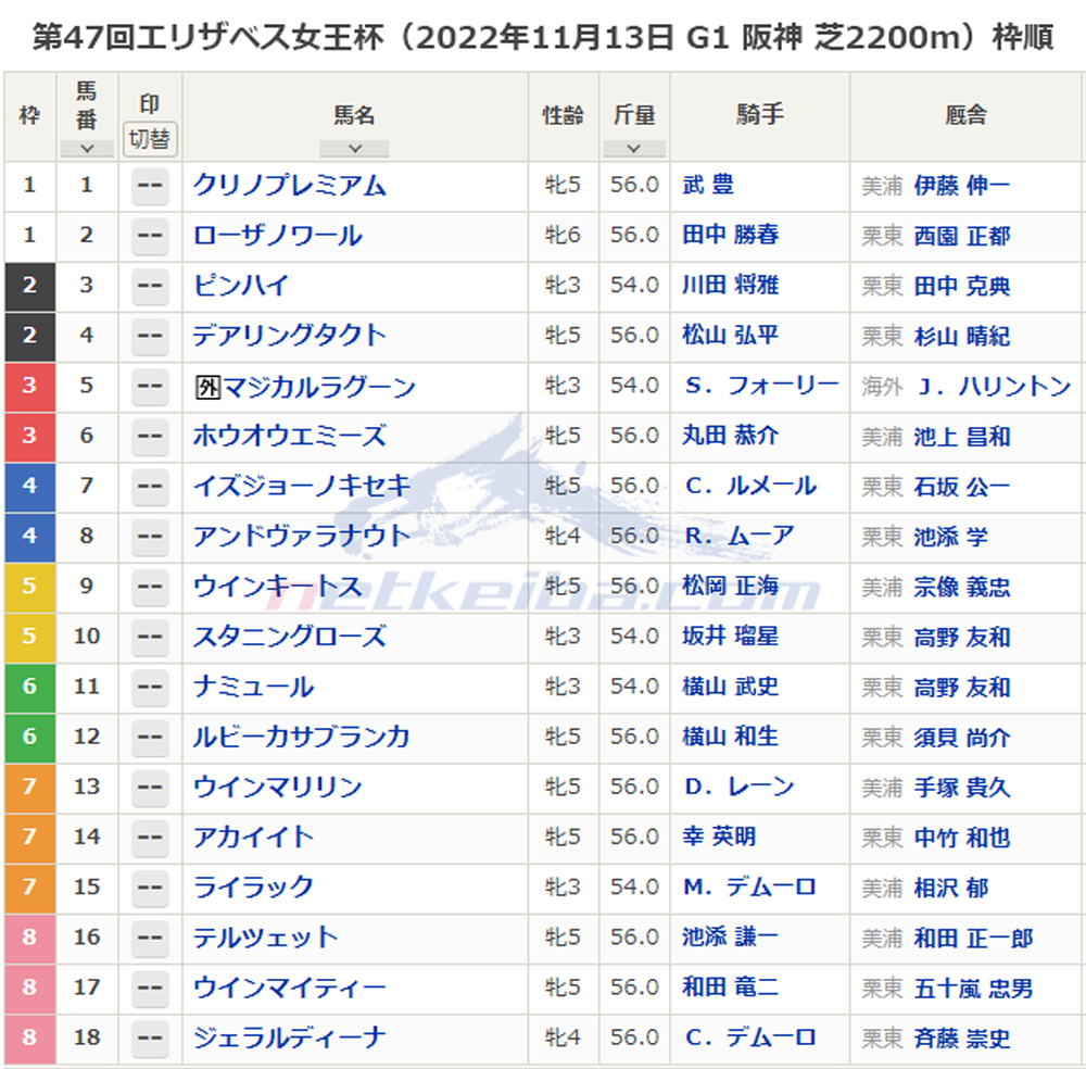 第47回エリザベス女王杯（2022年11月13日 G1  阪神 芝2200m）枠順