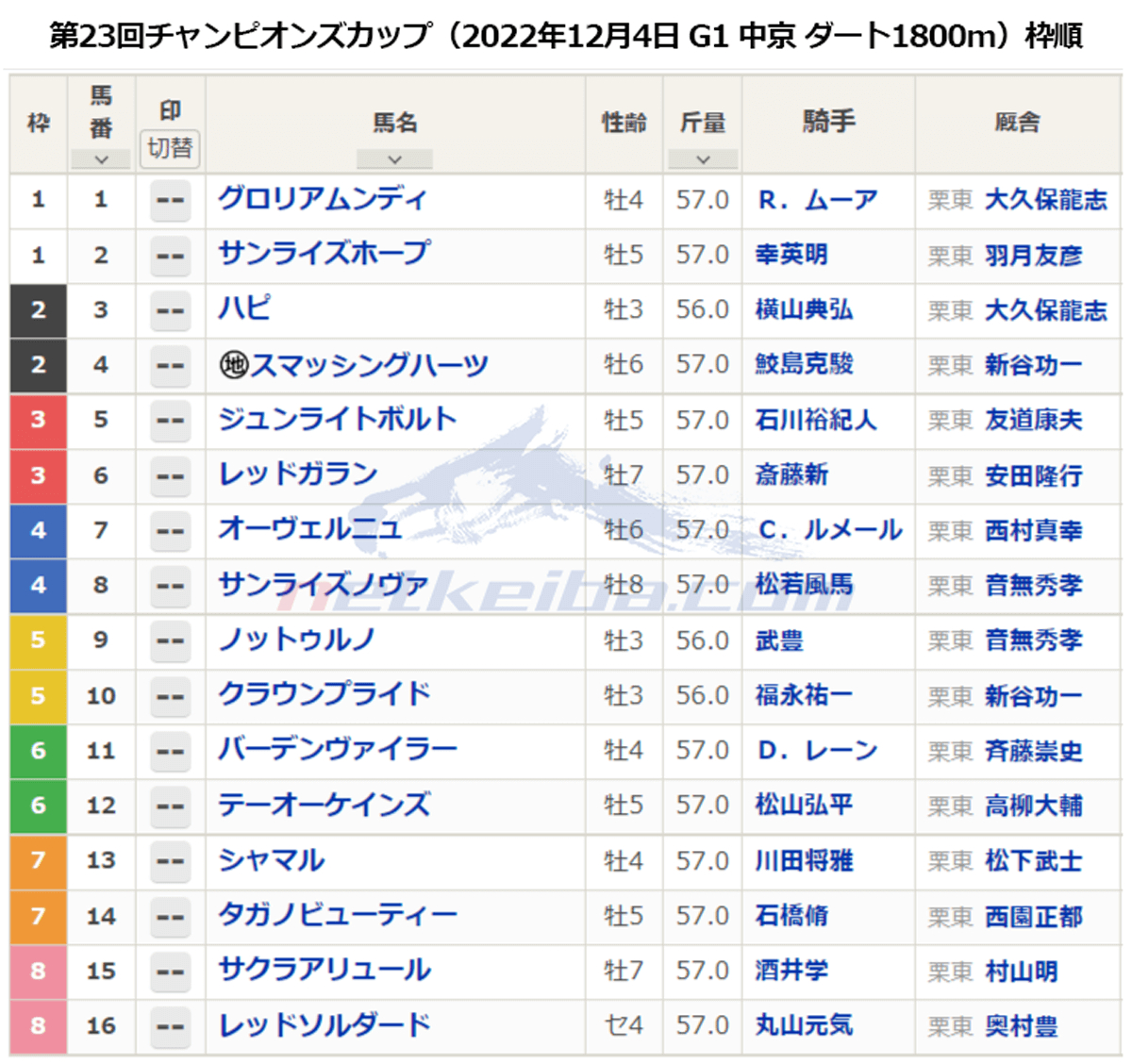 第23回チャンピオンズカップ（2022年12月4日 G1 中京 ダート1800m）枠順