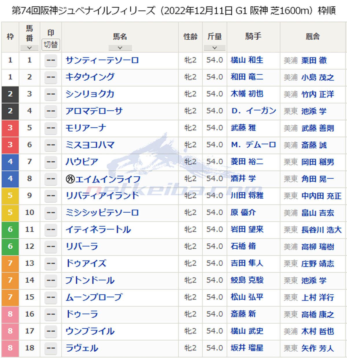 第74回阪神ジュベナイルフィリーズ（2022年12月11日 G1 阪神 芝1600m）枠順