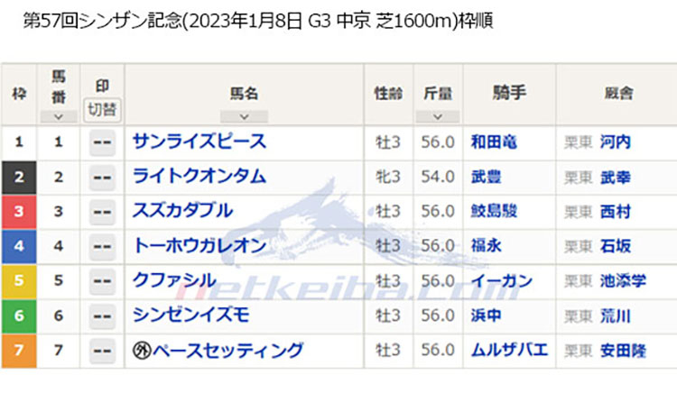 【シンザン記念(G3)枠順】ライトクオンタムは2枠2番、トーホウガレオンは4枠4番、ペースセッティングは7枠7番