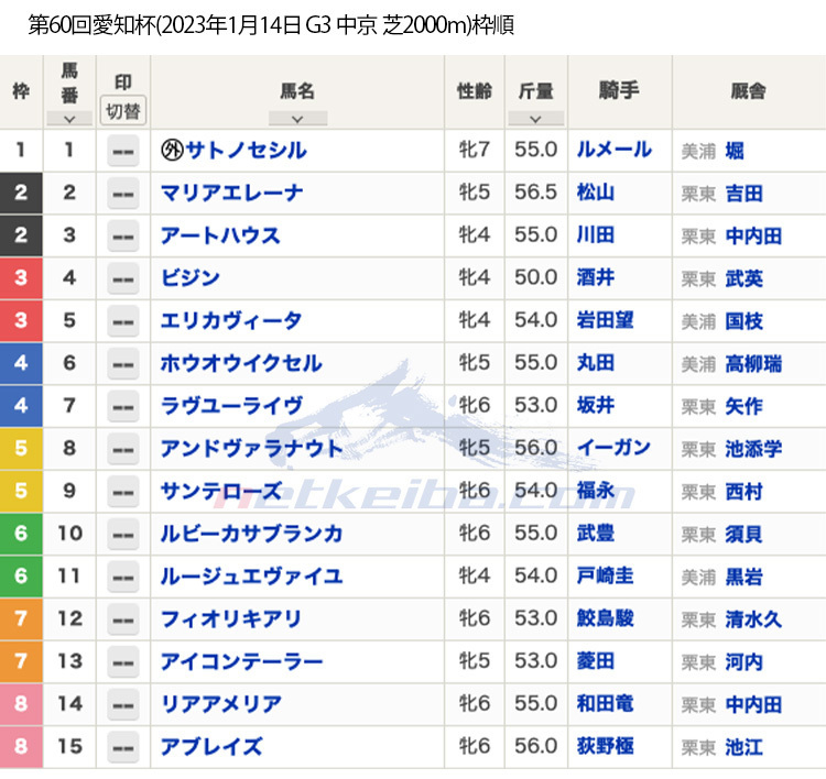 第60回愛知杯（2023年01月14日 G3 中京 芝2000m）枠順