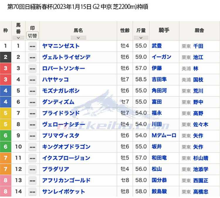 【日経新春杯(G2)枠順】ヴェルトライゼンデは2枠2番、ヴェローナシチーは5枠8番、ハヤヤッコは3枠4番