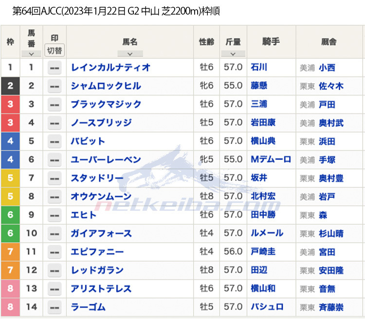 【AJCC(G2)枠順】ガイアフォースは6枠10番、エピファニーは7枠11番から発走