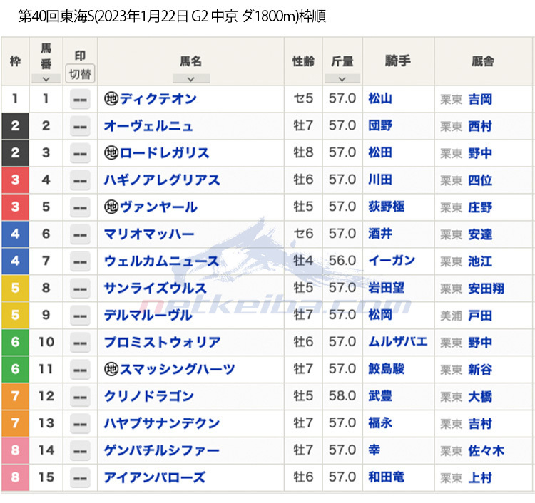 第40回東海S（2023年01月22日 G2 中京 ダ1800m）枠順