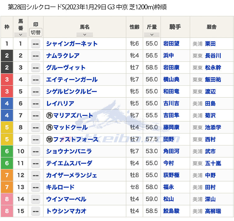 第28回シルクロードS(G3)の枠順