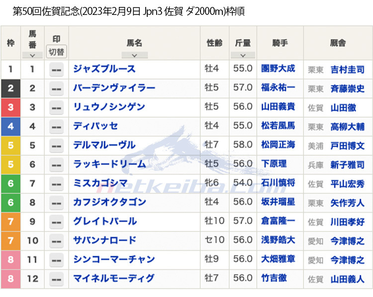 【佐賀記念2023枠順】バーデンヴァイラー、カフジオクタゴン、ホッカイドウ競馬三冠馬ラッキードリームなどが出走