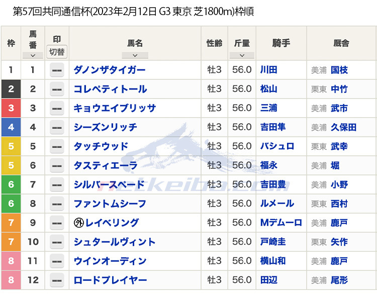 2023年共同通信杯(G3)枠順