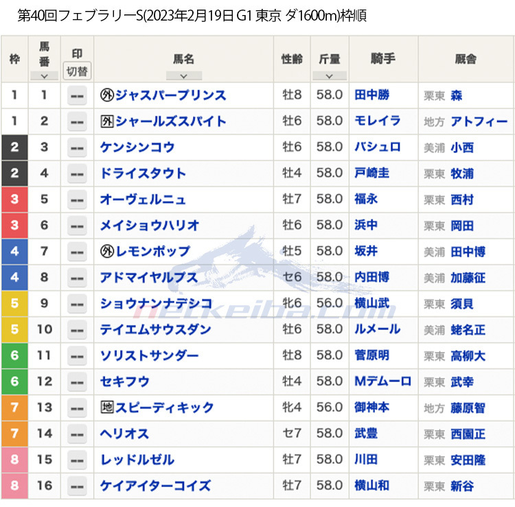 2023年フェブラリーステークス(G1)枠順