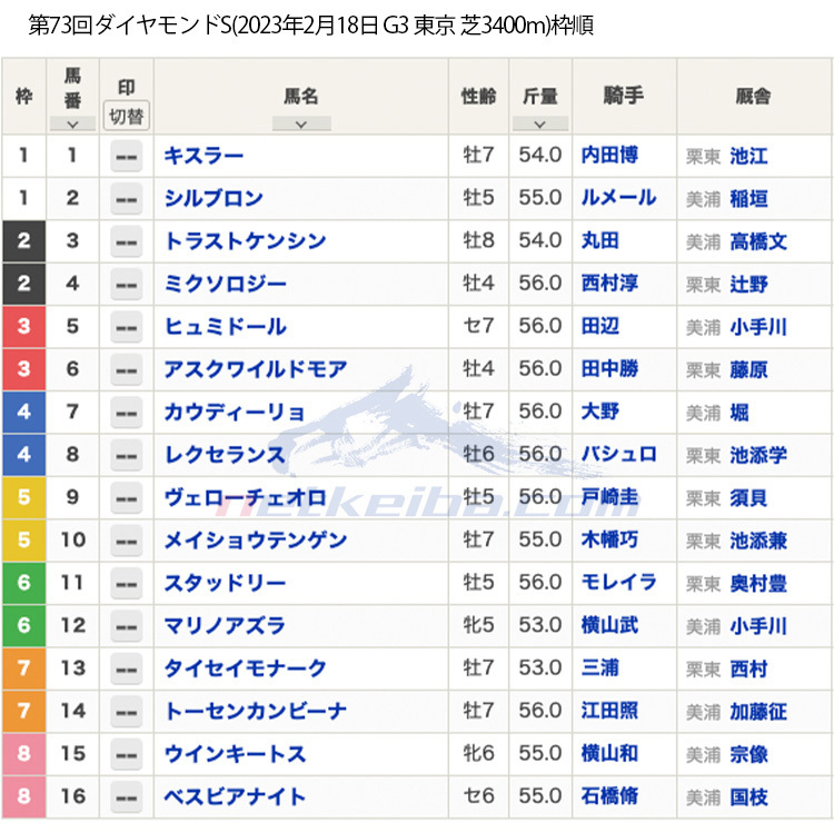 2023年ダイヤモンドステークス(G3)枠順