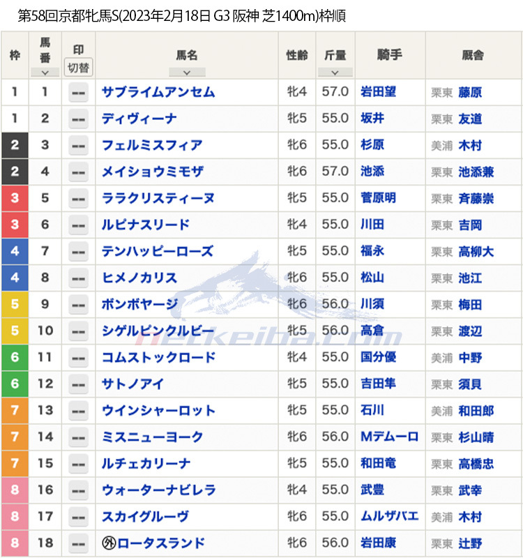 2023年京都牝馬ステークス(G3)枠順