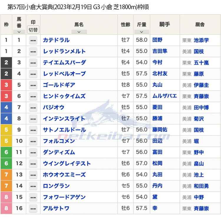 【小倉大賞典2023枠順】ヒンドゥタイムズ、レッドランメルト、カテドラルなどが出走