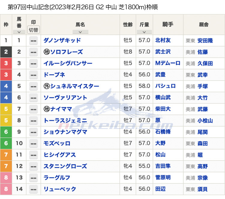 2023年中山記念(G2)枠順