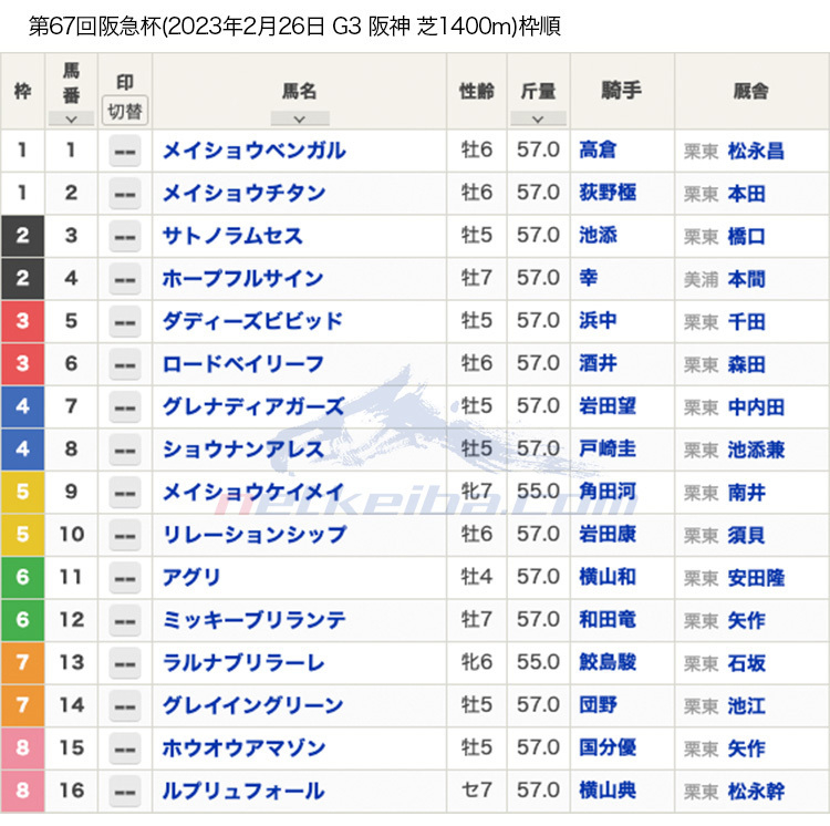 2023年阪急杯(G3)枠順