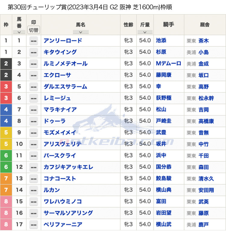 2023年チューリップ賞(G2)枠順