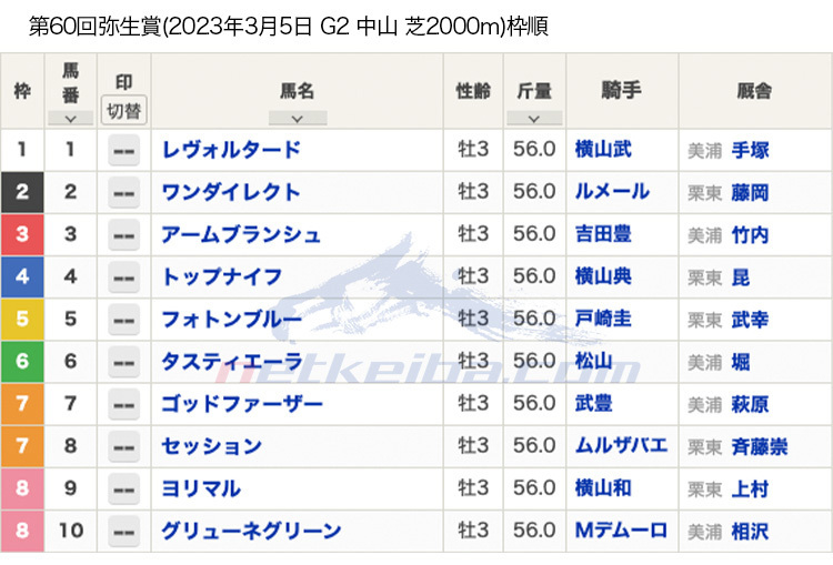 【弥生賞2023枠順】トップナイフ、ワンダイレクト、レヴォルタードなどが出走