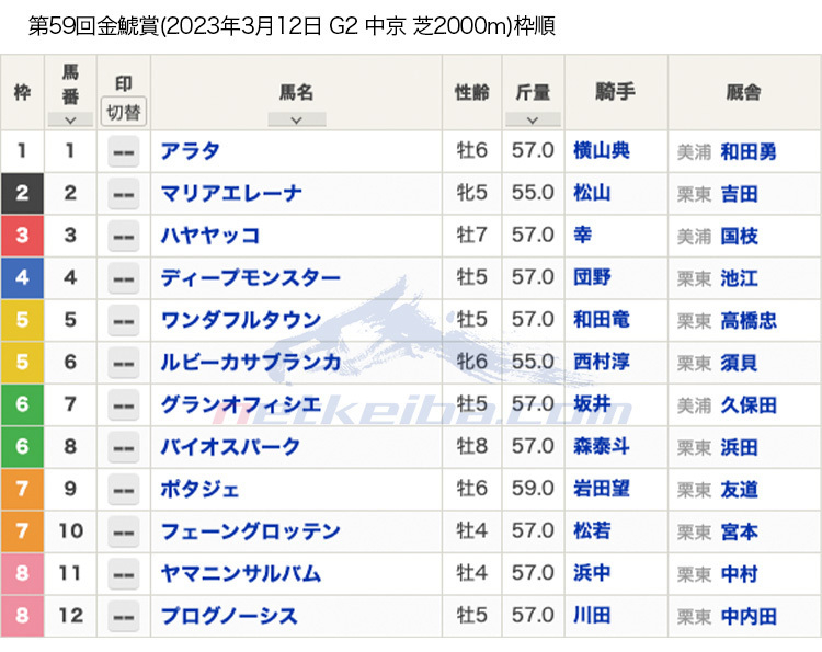 【金鯱賞2023枠順】プログノーシス、マリアエレーナ、フェーングロッテンなどが出走