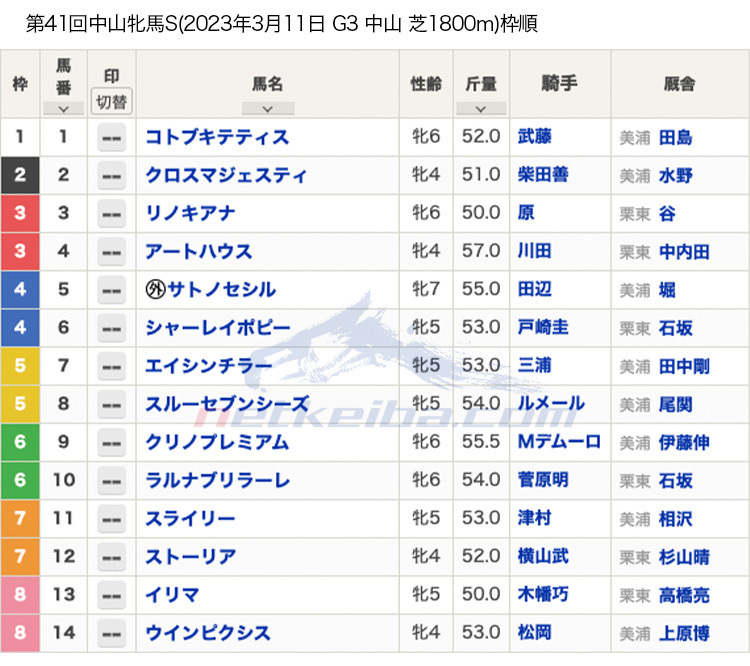 【中山牝馬ステークス2023枠順】アートハウス、クリノプレミアム、スルーセブンシーズなどが出走