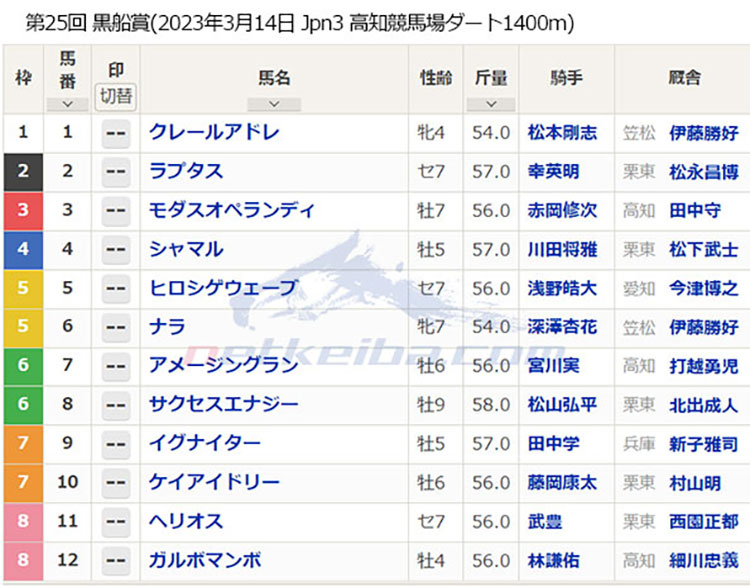 第25回 黒船賞（2023年3月14日 Jpn3 高知競馬場 ダート1400m）枠順