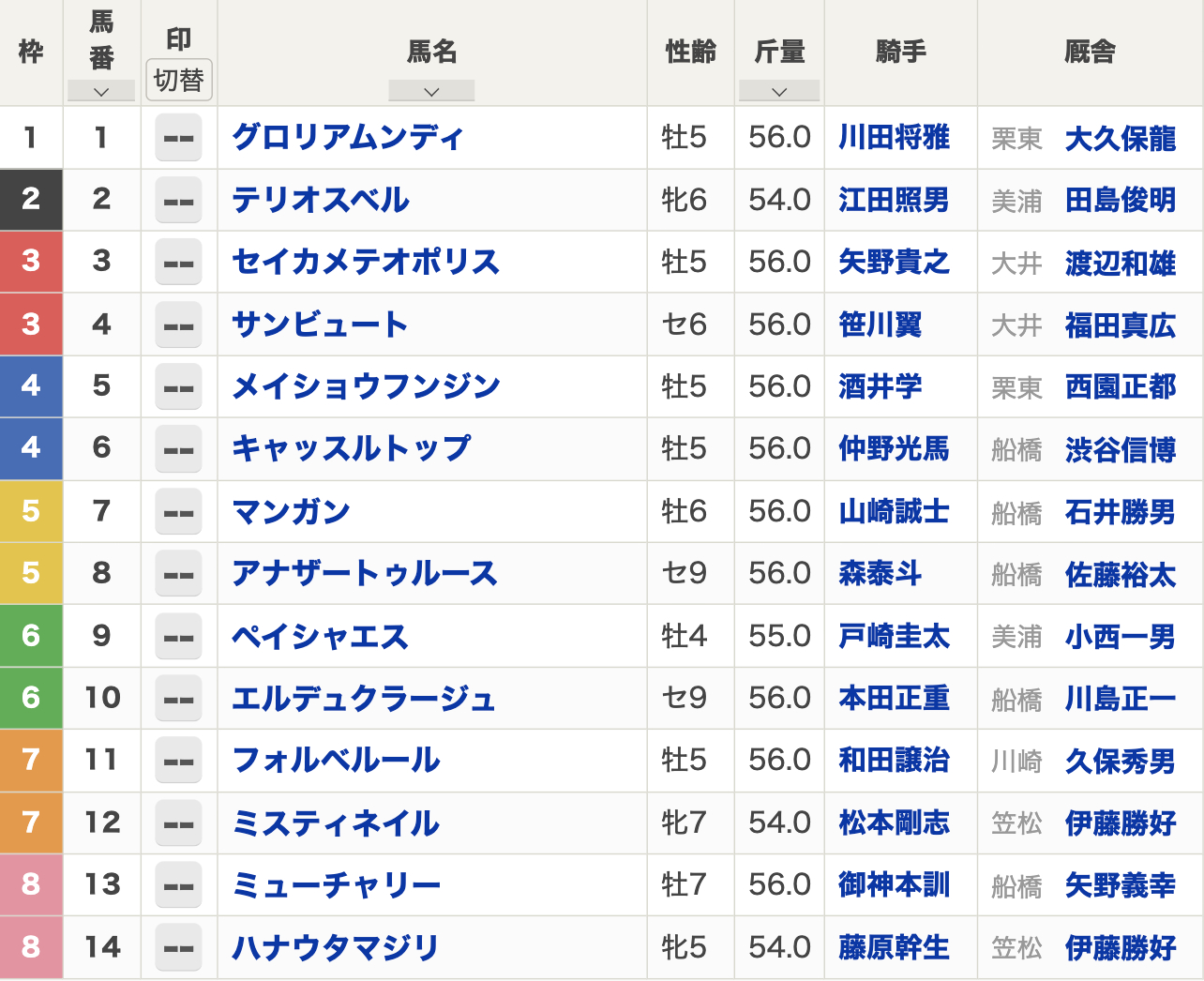 2023年ダイオライト記念（2023年3月15日 Jpn2 船橋競馬場 ダート2400m）枠順