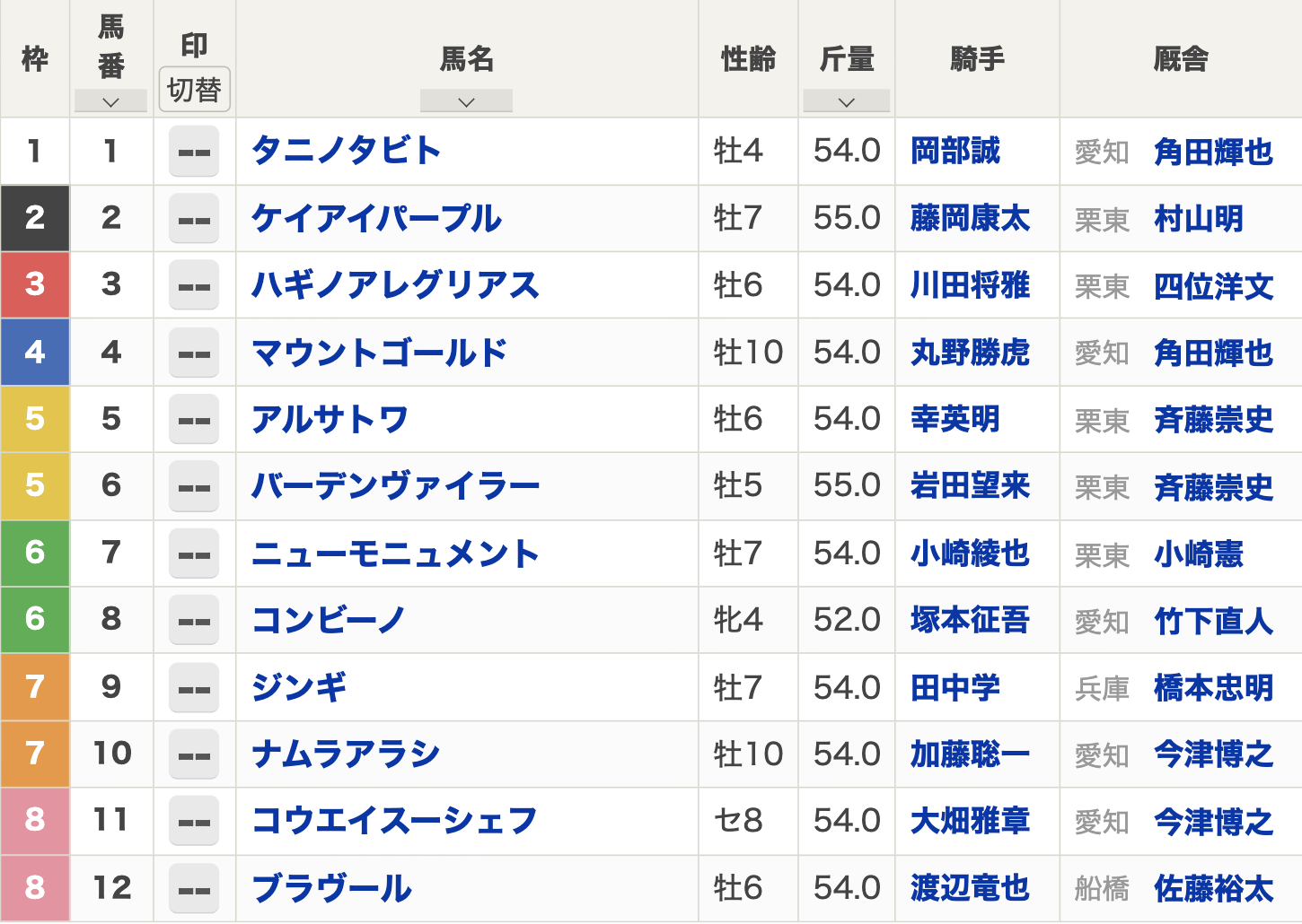 2023年名古屋大賞典（2023年3月15日 Jpn3 名古屋競馬場 ダート1900m）枠順