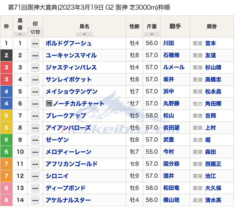 2023年阪神大賞典(G2)枠順