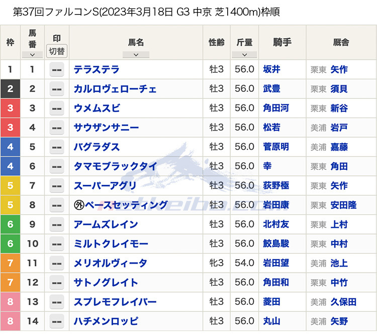 2023年ファルコンステークス(G3)枠順