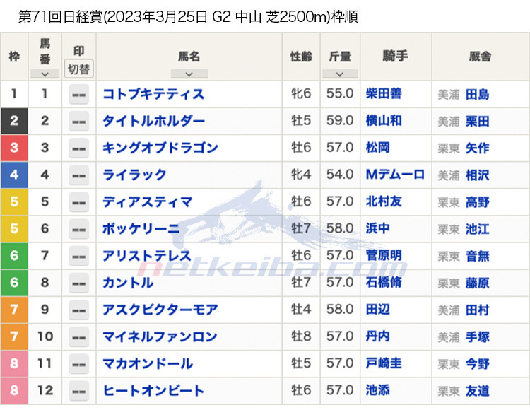 2023年日経賞(G2)枠順