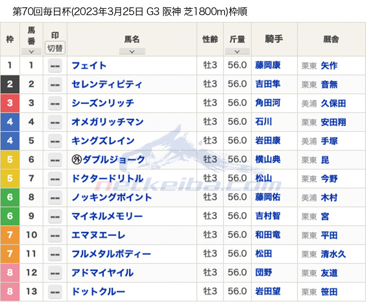 【毎日杯2023枠順】キングズレイン、ノッキングポイント、オメガリッチマンなどが出走