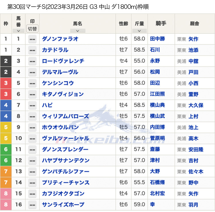 2023年マーチステークス(G3)枠順