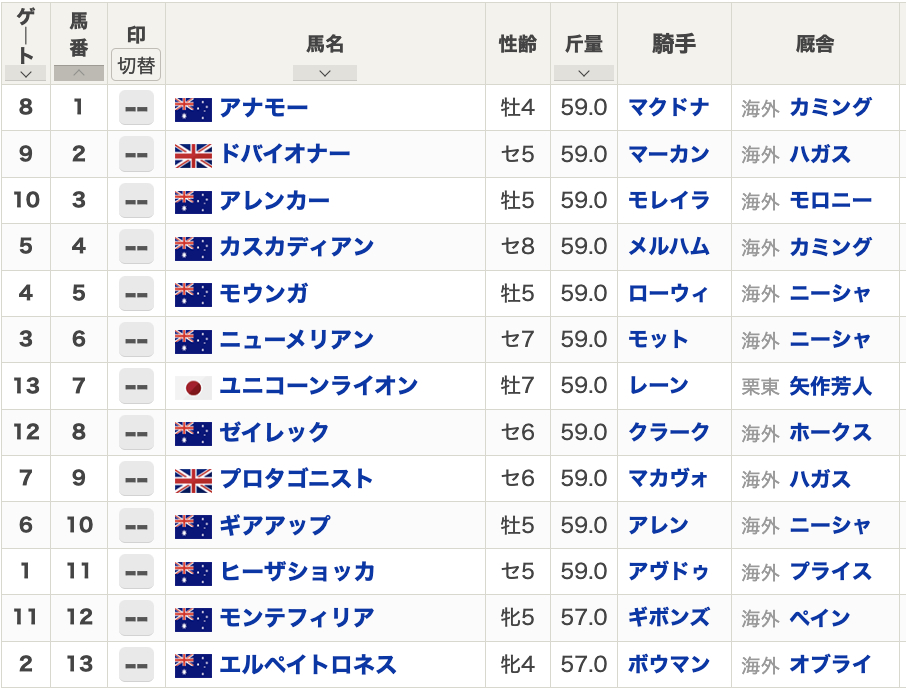2023年クイーンエリザベスステークスの枠順