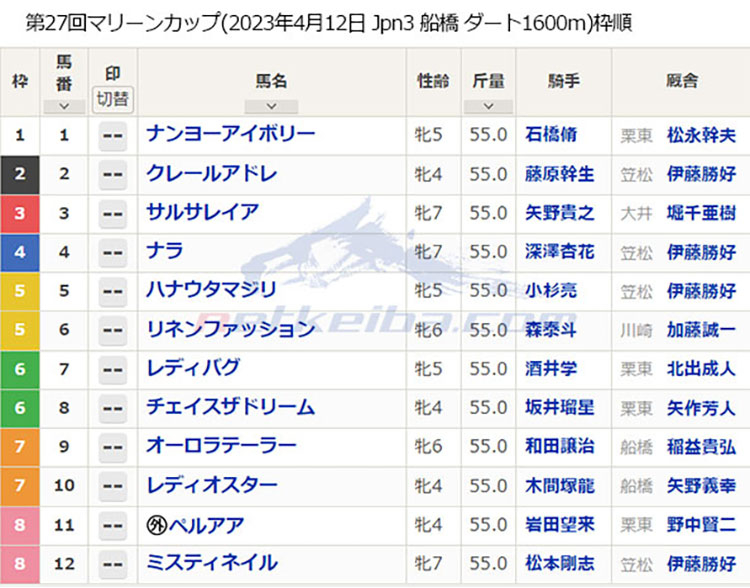 第27回 マリーンカップ（2023年4月12日 Jpn3 船橋競馬場 ダート1600m）枠順