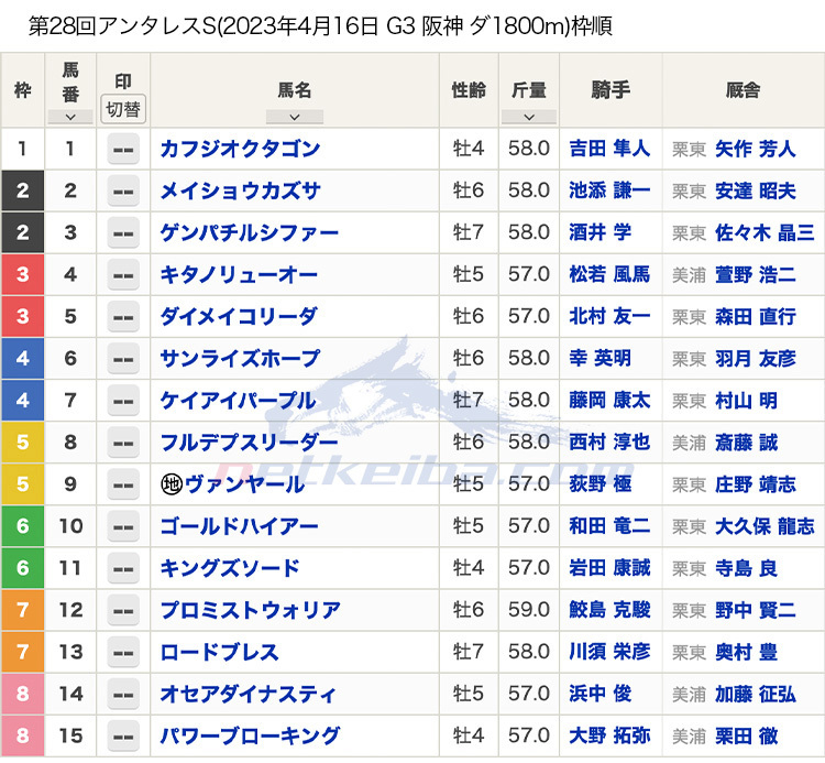 2023年アンタレスステークス(G3)枠順