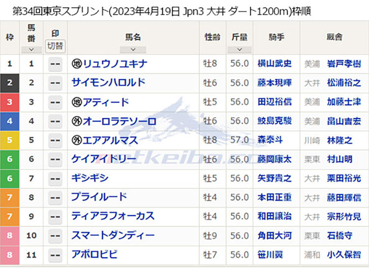 【東京スプリント2023枠順】リュウノユキナは1枠1番、オーロラテソーロは4枠4番