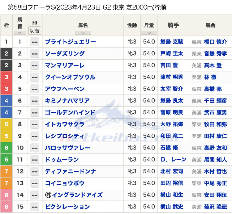 【フローラステークス2023枠順】ソーダズリング、ドゥムーラン、ブライトジュエリーなどが出走