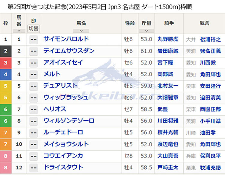 第25回 かきつばた記念（2023年5月2日 Jpn3 名古屋競馬場 ダート1500m）枠順