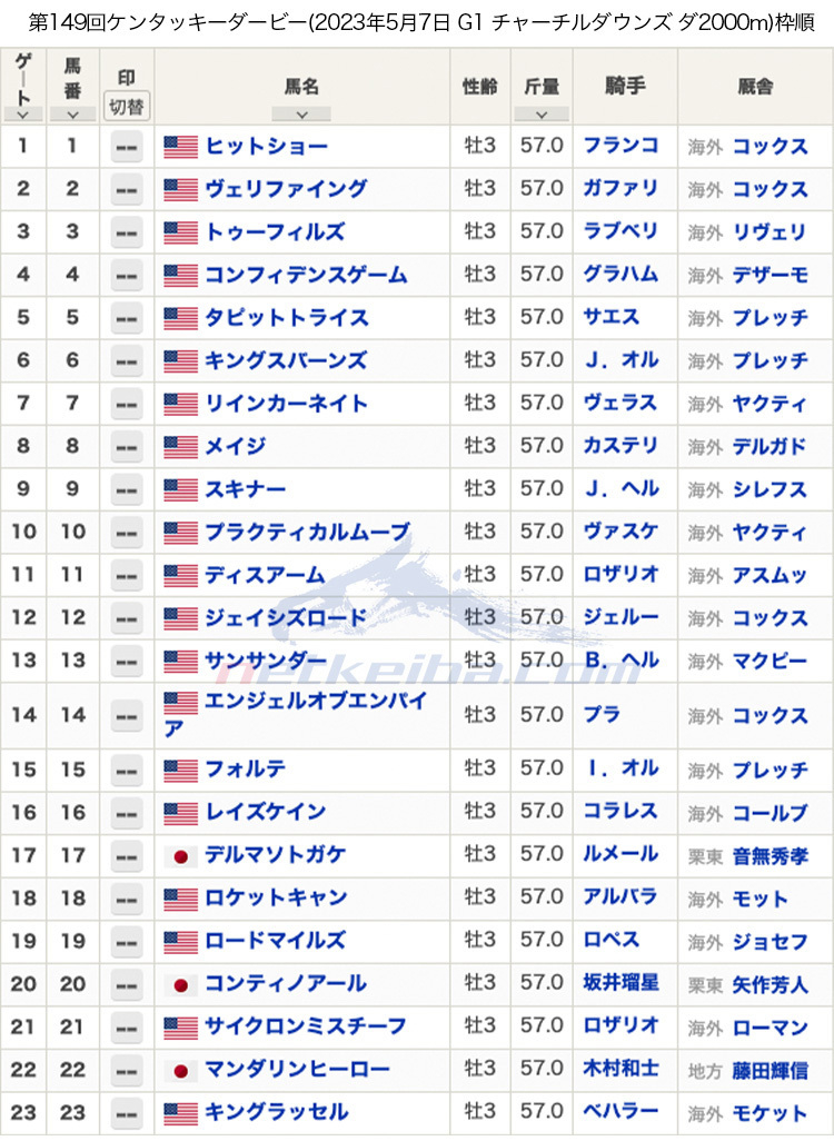 ケンタッキーダービー（日本時間：2023年5月7日 米G1 チャーチルダウンズ競馬場 ダート2000m）枠順