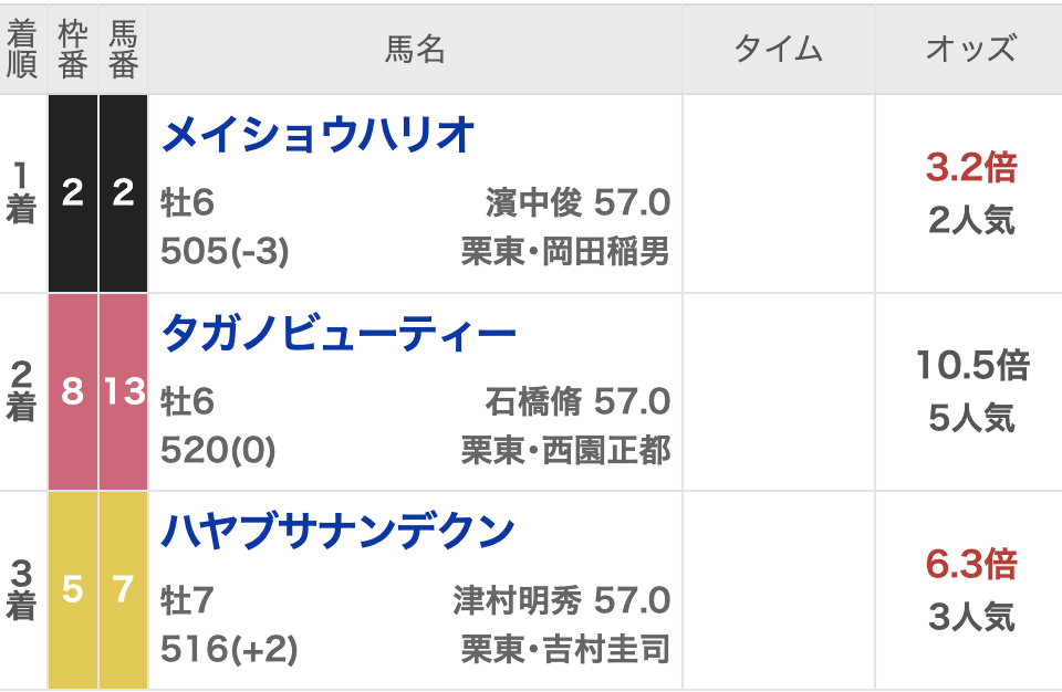 2023年かしわ記念の結果